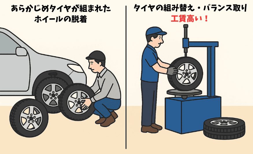 ホイールの脱着とタイヤの組み替えの違い